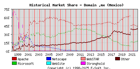 November 1st, 2022 Historical Market Share Graph