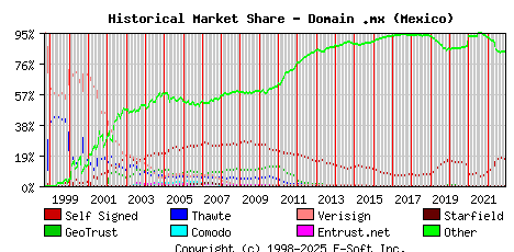 December 1st 2022 Historical Market Share Graph