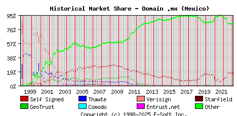 February 1st 2023 Historical Market Share Graph