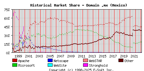 March 1st, 2023 Historical Market Share Graph