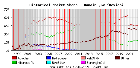 May 1st, 2023 Historical Market Share Graph