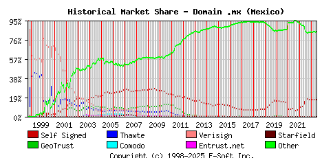 June 1st 2023 Historical Market Share Graph