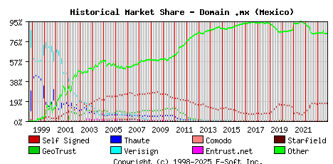 November 1st 2023 Historical Market Share Graph