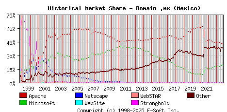 November 1st, 2023 Historical Market Share Graph