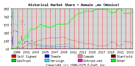 June 1st 2024 Historical Market Share Graph