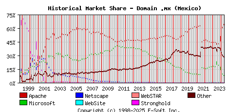 June 1st, 2024 Historical Market Share Graph