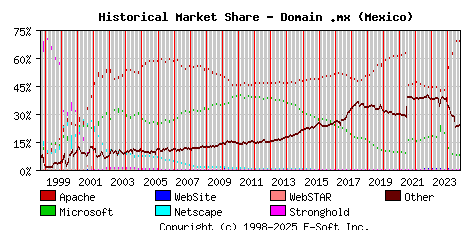 October 1st, 2024 Historical Market Share Graph