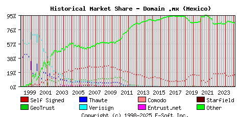 March 1st 2025 Historical Market Share Graph