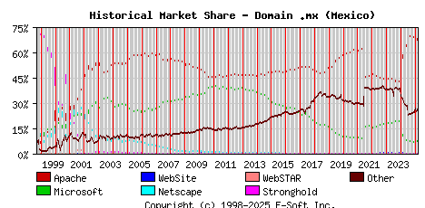 March 1st, 2025 Historical Market Share Graph