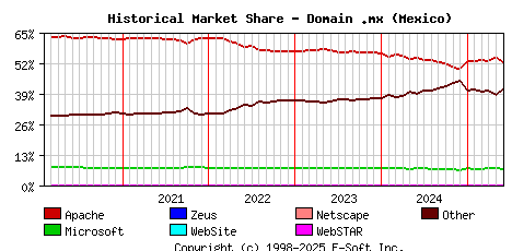 June 1st, 2025 Historical Market Share Graph