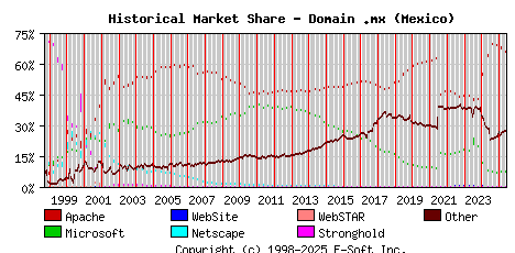 June 1st, 2025 Historical Market Share Graph