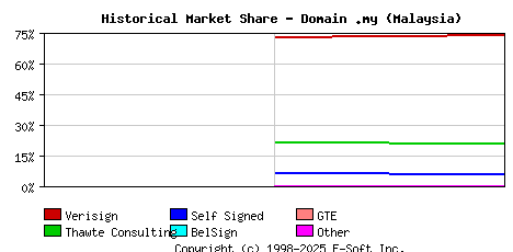 November 1st 1998 Historical Market Share Graph