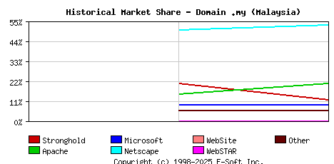 November 1st, 1998 Historical Market Share Graph