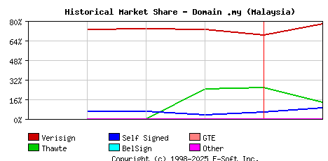 February 1st 1999 Historical Market Share Graph