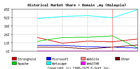 February 1st, 1999 Historical Market Share Graph