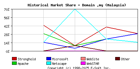 December 1st, 1999 Historical Market Share Graph