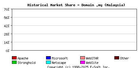 April 1st, 2000 Historical Market Share Graph