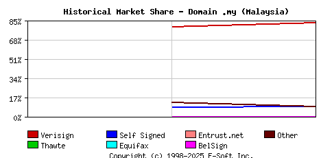 May 1st 2000 Historical Market Share Graph