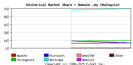 May 1st, 2000 Historical Market Share Graph