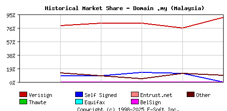 August 1st 2000 Historical Market Share Graph