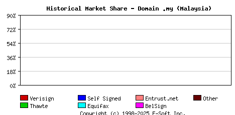 October 1st 2000 Historical Market Share Graph