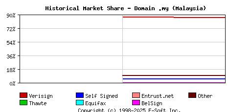 November 1st 2000 Historical Market Share Graph