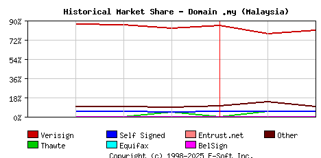 March 1st 2001 Historical Market Share Graph