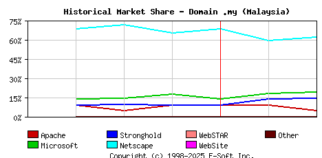 March 1st, 2001 Historical Market Share Graph