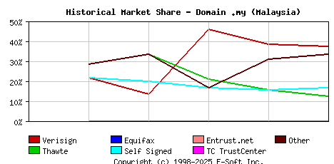 November 1st 2001 Historical Market Share Graph