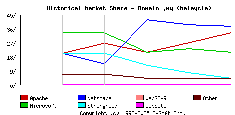 November 1st, 2001 Historical Market Share Graph