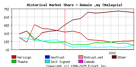 October 1st 2002 Historical Market Share Graph
