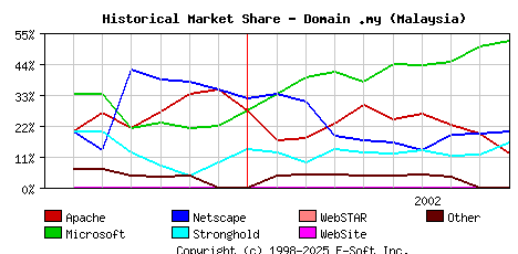 October 1st, 2002 Historical Market Share Graph