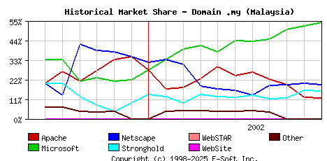 November 1st, 2002 Historical Market Share Graph
