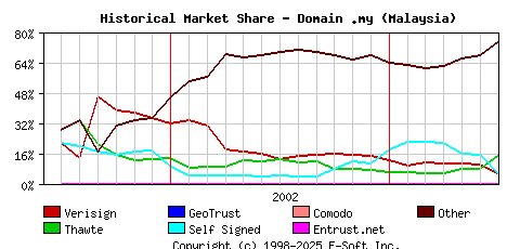 July 1st 2003 Historical Market Share Graph