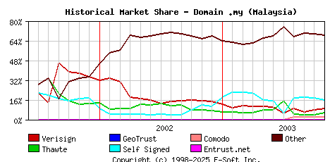 November 1st 2003 Historical Market Share Graph