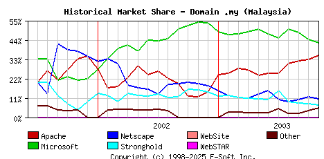 November 1st, 2003 Historical Market Share Graph
