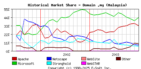 January 1st, 2004 Historical Market Share Graph