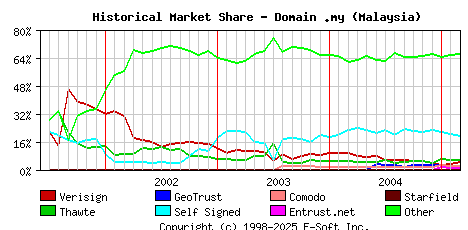 March 1st 2005 Historical Market Share Graph