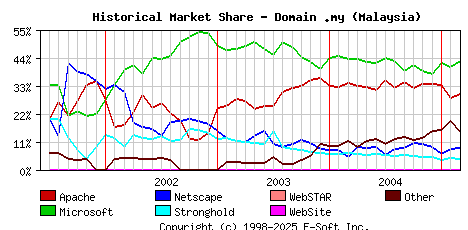 March 1st, 2005 Historical Market Share Graph