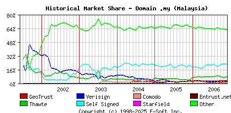 December 1st 2006 Historical Market Share Graph
