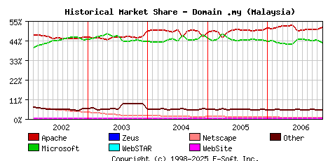 December 1st, 2006 Historical Market Share Graph