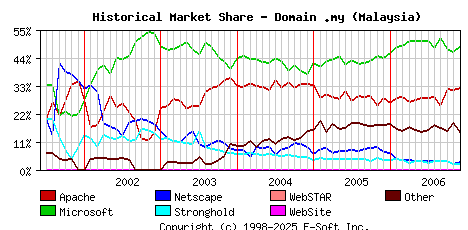 December 1st, 2006 Historical Market Share Graph