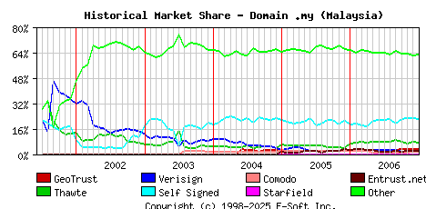 January 1st 2007 Historical Market Share Graph
