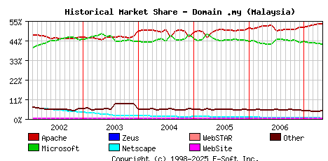 May 1st, 2007 Historical Market Share Graph