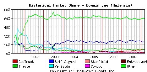 March 1st 2008 Historical Market Share Graph