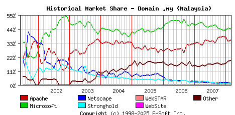 March 1st, 2008 Historical Market Share Graph