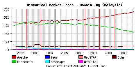 May 1st, 2010 Historical Market Share Graph