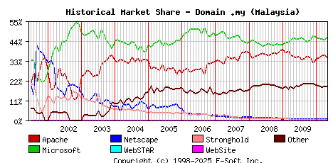 May 1st, 2010 Historical Market Share Graph