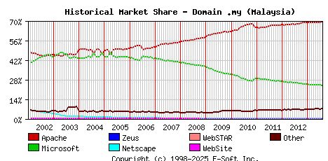 August 1st, 2013 Historical Market Share Graph