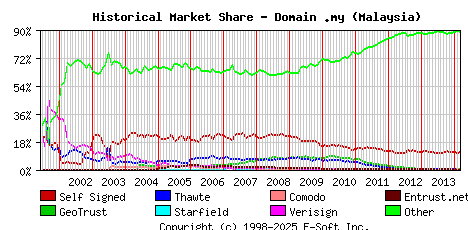 March 1st 2014 Historical Market Share Graph